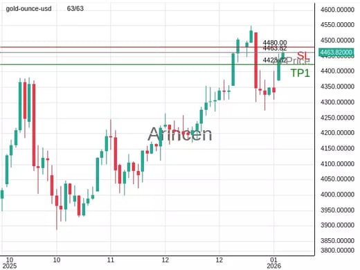 XAUUSD@4463.82 Chart