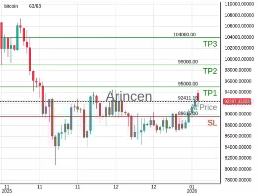 BTCUSD@92411.19 Chart