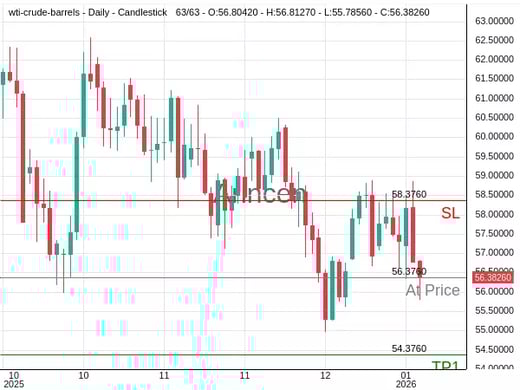 OILUSD@56.376 Chart