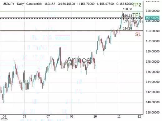 USDJPY@156.732 Chart