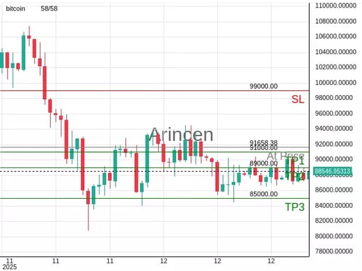 BTCUSD@91658.38 Chart