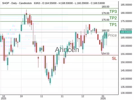 SHOP@168.53 Chart