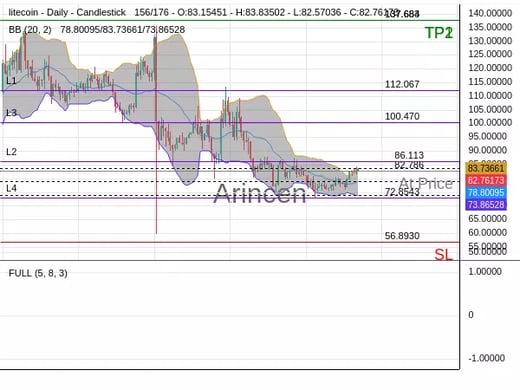 LTCUSD@82.786 Chart