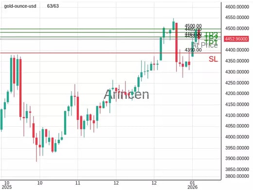 XAUUSD@4453.53 Chart
