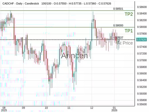 CADCHF@0.57637 Chart