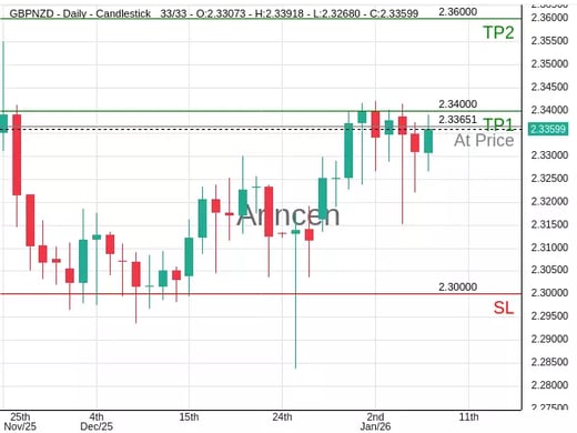 GBPNZD@2.33651 Chart