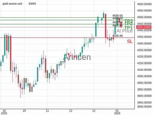 XAUUSD@4425.96 Chart