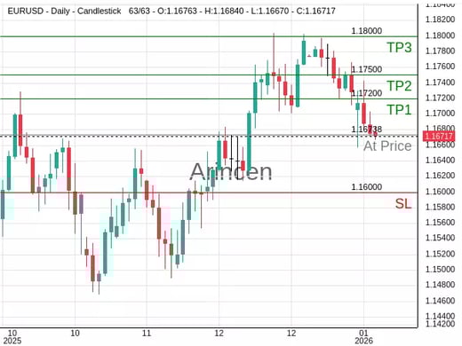 EURUSD@1.16738 Chart