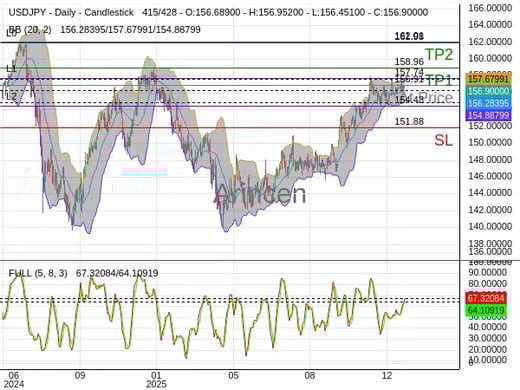 USDJPY@156.911 Chart