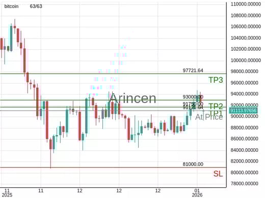 BTCUSD@91121.64 Chart