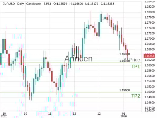 EURUSD@1.16358 Chart