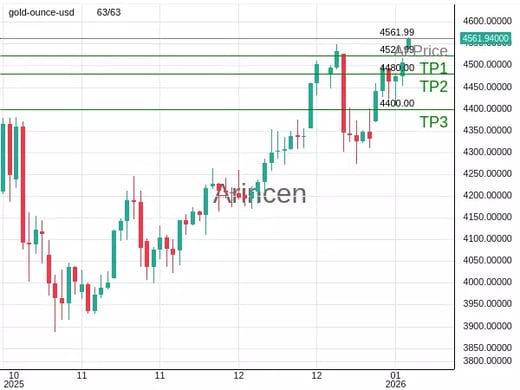XAUUSD@4561.99 Chart
