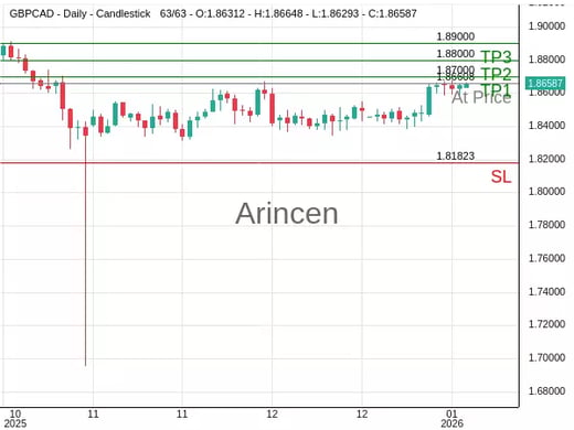 GBPCAD@1.86608 Chart
