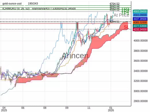 XAUUSD@4584.52 Chart