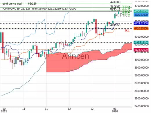 XAUUSD@4630.19 Chart