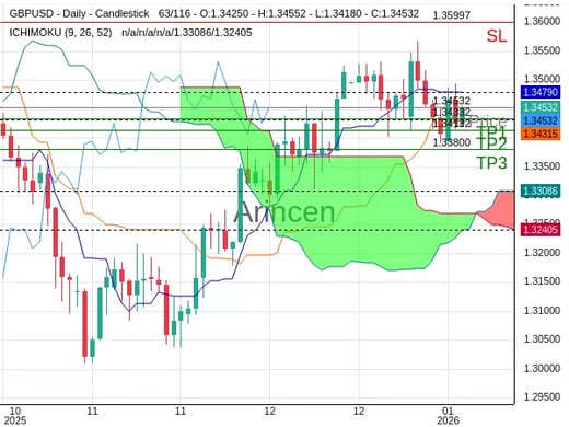 GBPUSD@1.34532 Chart