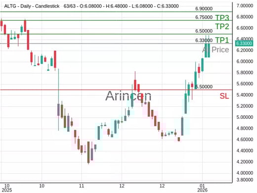 ALTG@6.33 Chart