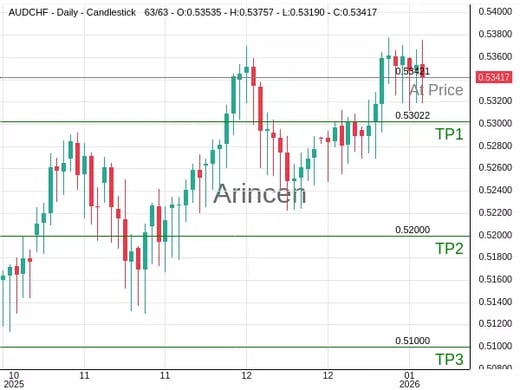 AUDCHF@0.53421 Chart