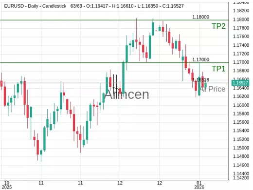 EURUSD@1.16528 Chart