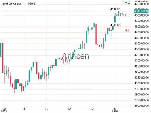 XAUUSD@4639.58 Chart