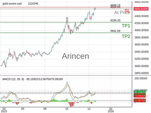 XAUUSD@4604.64 Chart
