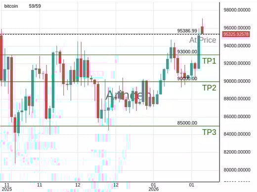 BTCUSD@95386.99 Chart