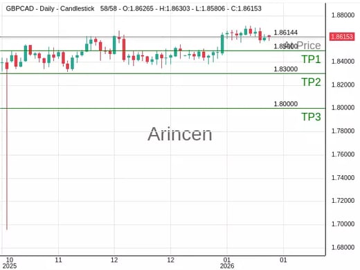 GBPCAD@1.86144 Chart