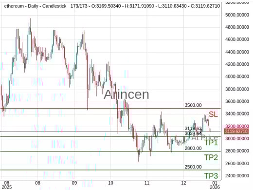 ETHUSD@3119.63 Chart
