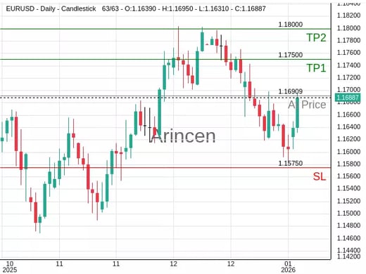 EURUSD@1.16909 Chart