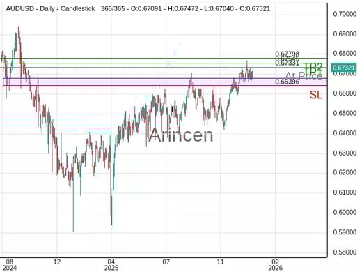 AUDUSD@0.67331 Chart