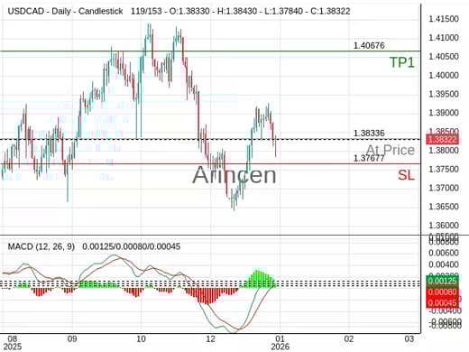 USDCAD@1.38336 Chart