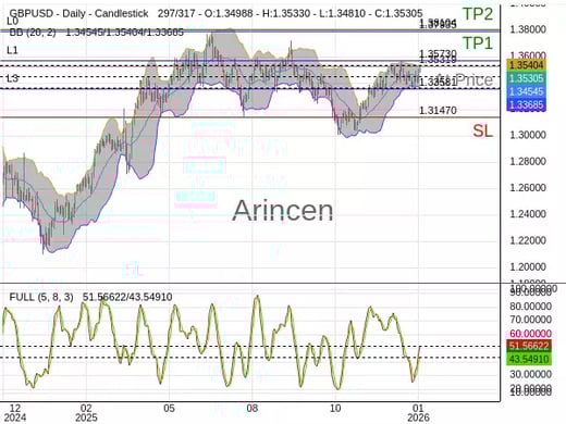 GBPUSD@1.35319 Chart