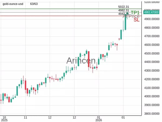 XAUUSD@4982.31 Chart