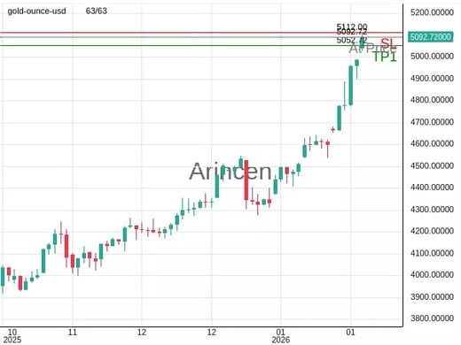 XAUUSD@5092.72 Chart