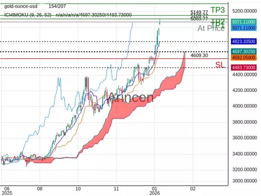 XAUUSD@5069.77 Chart