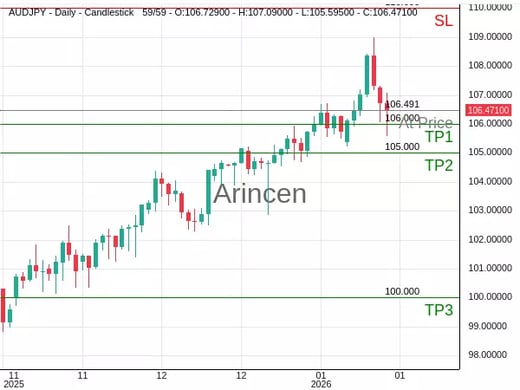 AUDJPY@106.491 Chart