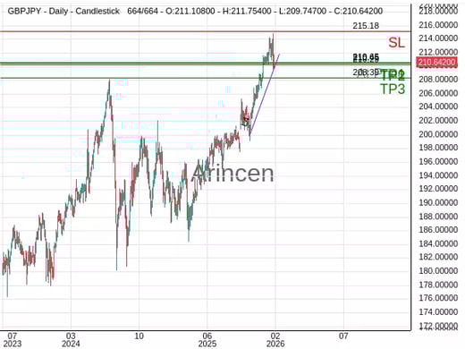 GBPJPY@210.652 Chart