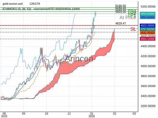 XAUUSD@5063.16 Chart