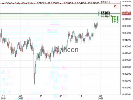 AUDCAD@0.94905 Chart