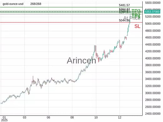 XAUUSD@5284.87 Chart
