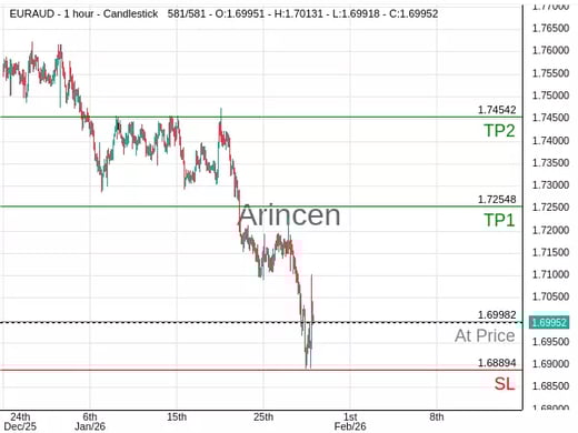 EURAUD@1.69982 Chart