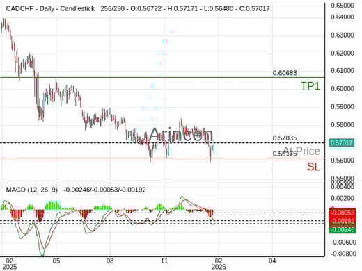CADCHF@0.57035 Chart