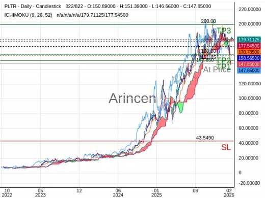 PLTR@147.85 Chart