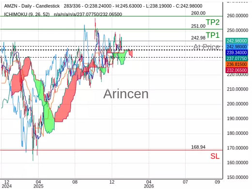 AMZN@242.98 Chart