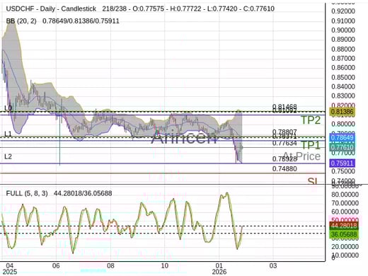 USDCHF@0.77634 Chart
