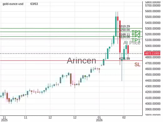 XAUUSD@5124.06 Chart