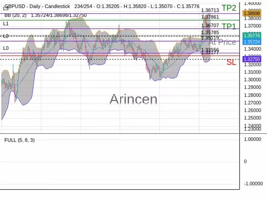 GBPUSD@1.35785 Chart