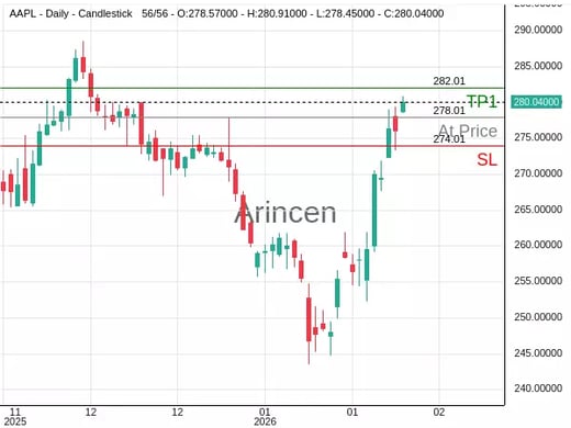 AAPL@278.01 Chart