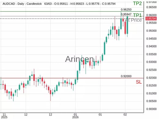 AUDCAD@0.95947 Chart
