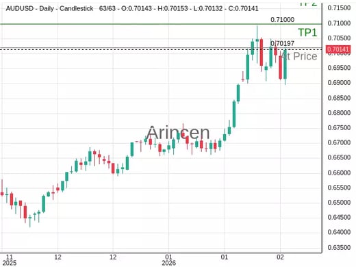 AUDUSD@0.70197 Chart